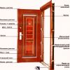 Как выбрать входную металлическую дверь